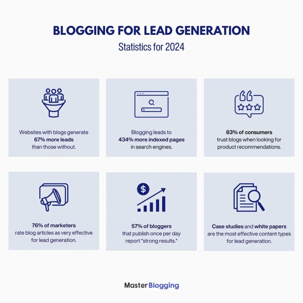 Blogging for Lead Generation Statistics for 2024