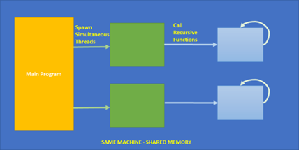 CS102 - Introduction to Computer Science II