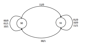 CS301 - Computer Architecture