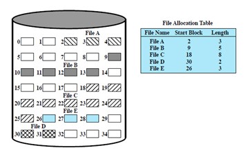 CS401 - Operating Systems