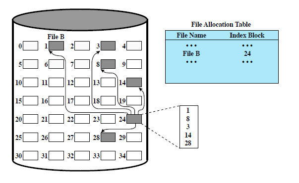 CS401 - Operating Systems