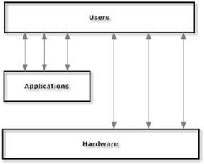 CS401 - Operating Systems