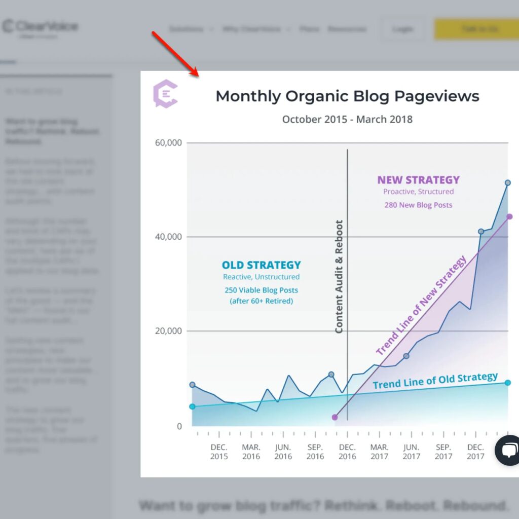 ClearVoice increased monthly traffic by 1,665% through relentless blogging