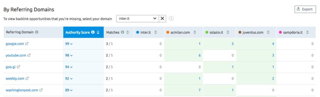 Semrush SEO Toolkit