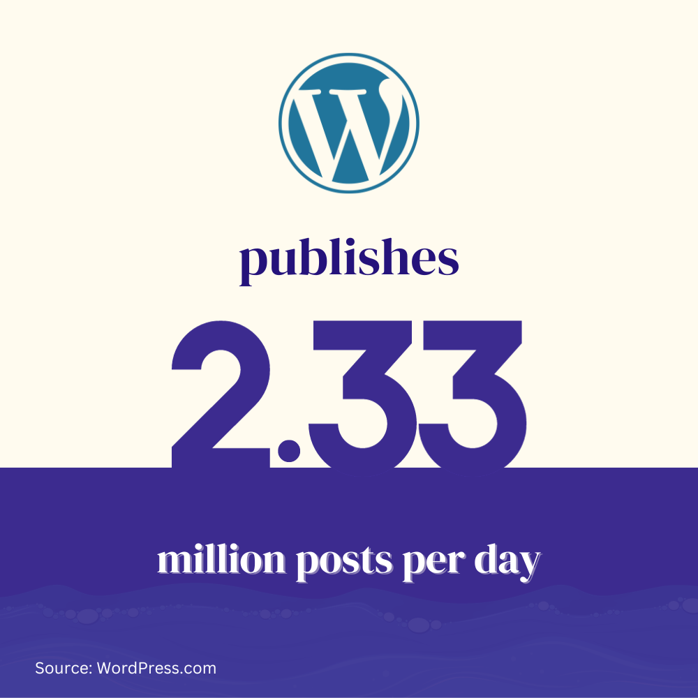 2.33 million posts are published on WordPress.com each day