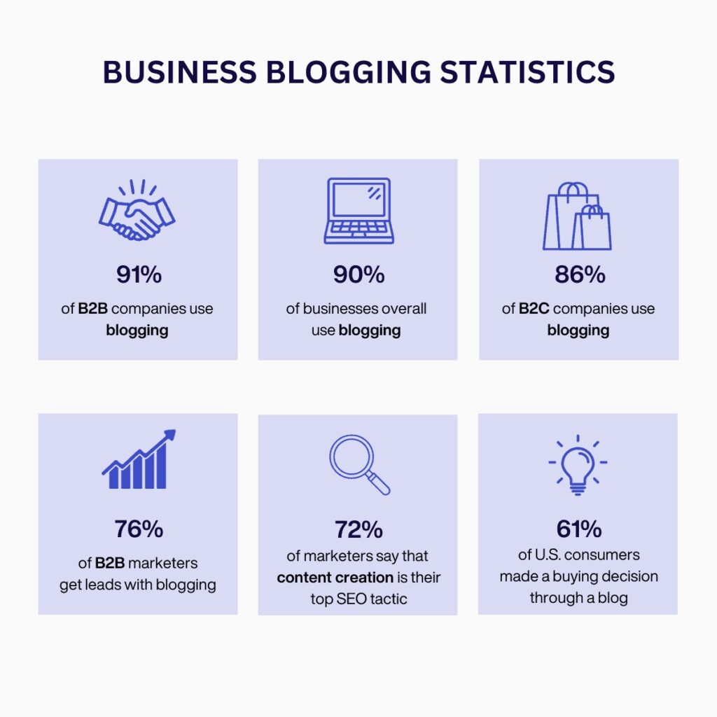 Business Blogging Statistics (2024) - Key Data