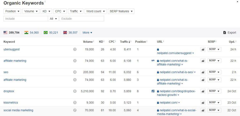 Competitors Ranking Keywords