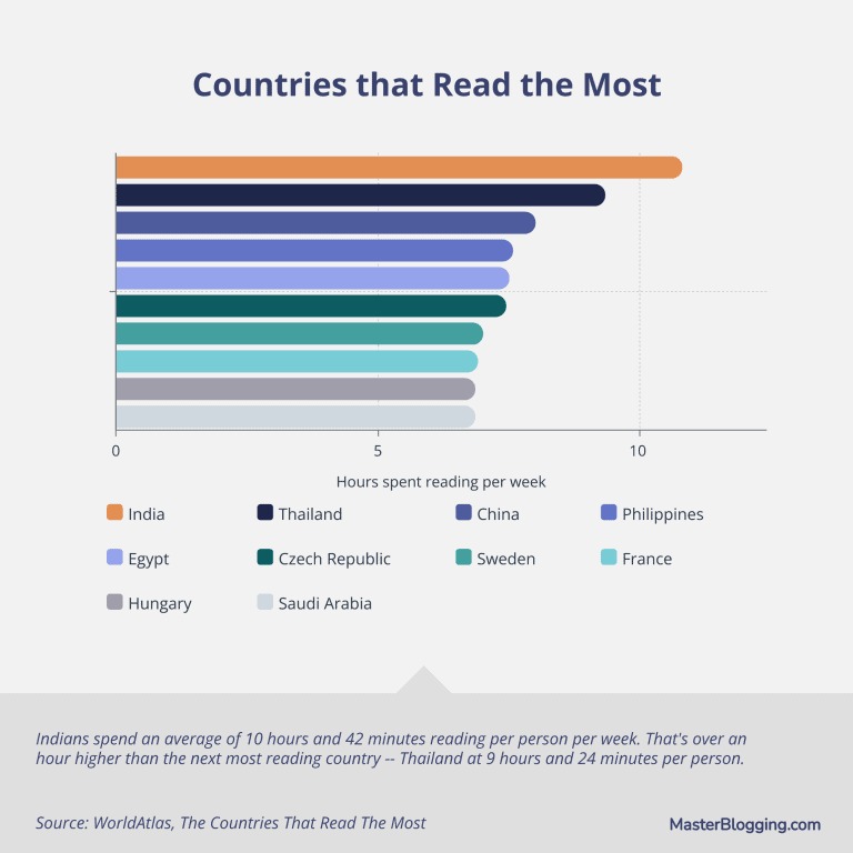 Countries that read the most