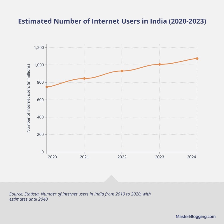 Estimated-Number of Internet Users in India (2020-2023)