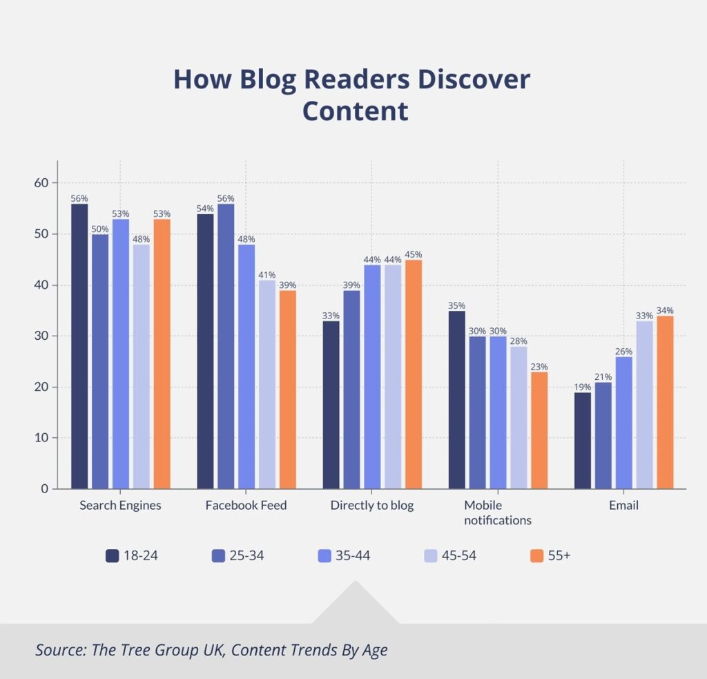 How Blog Readers Discover Content