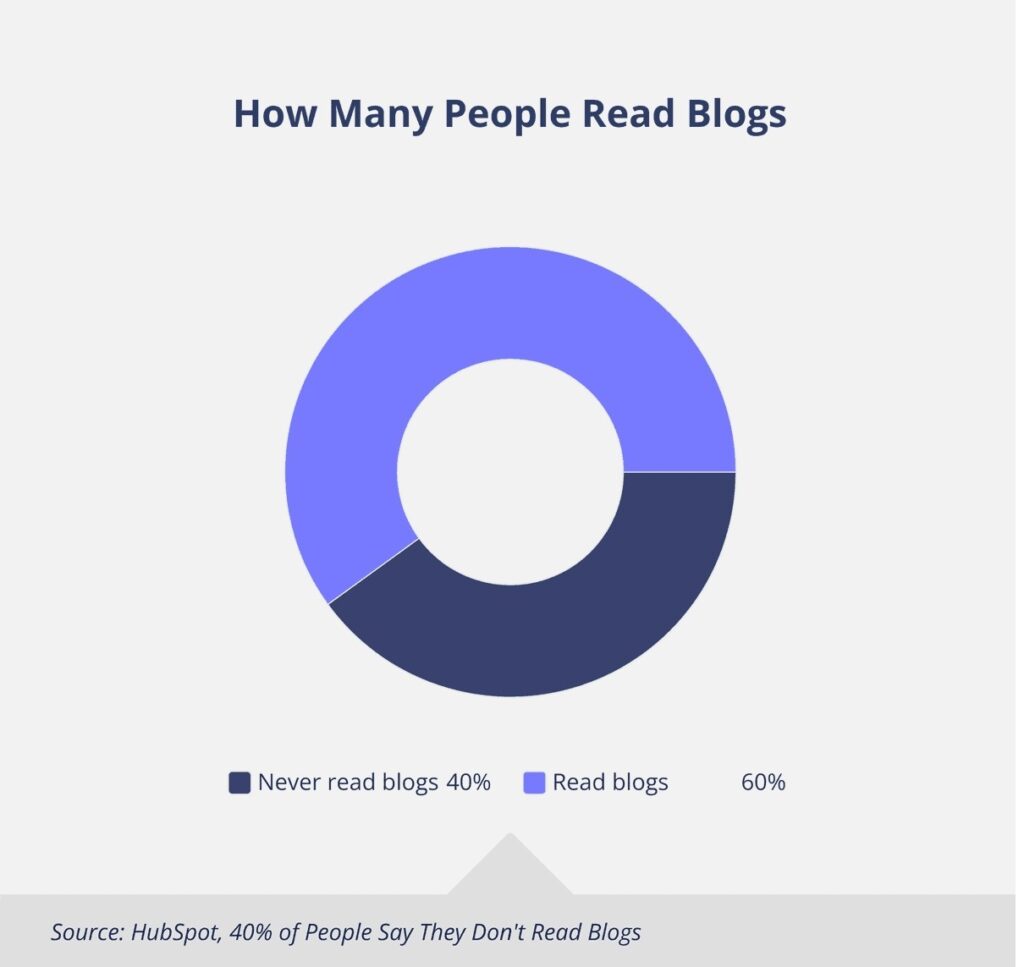 How Many People Read Blog