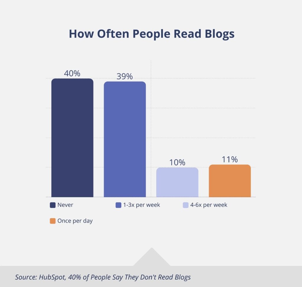 How Often People Read Blog