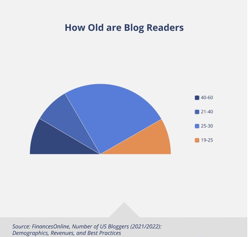 How Old Are Blog Readers