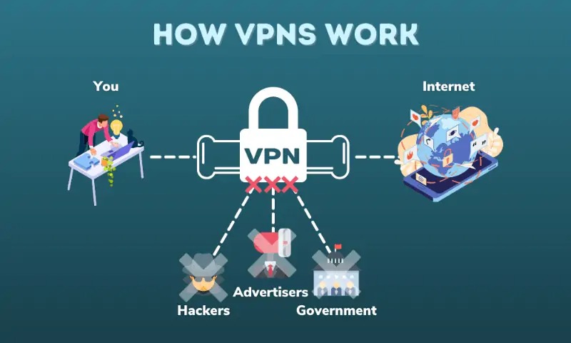 How VPNS Work