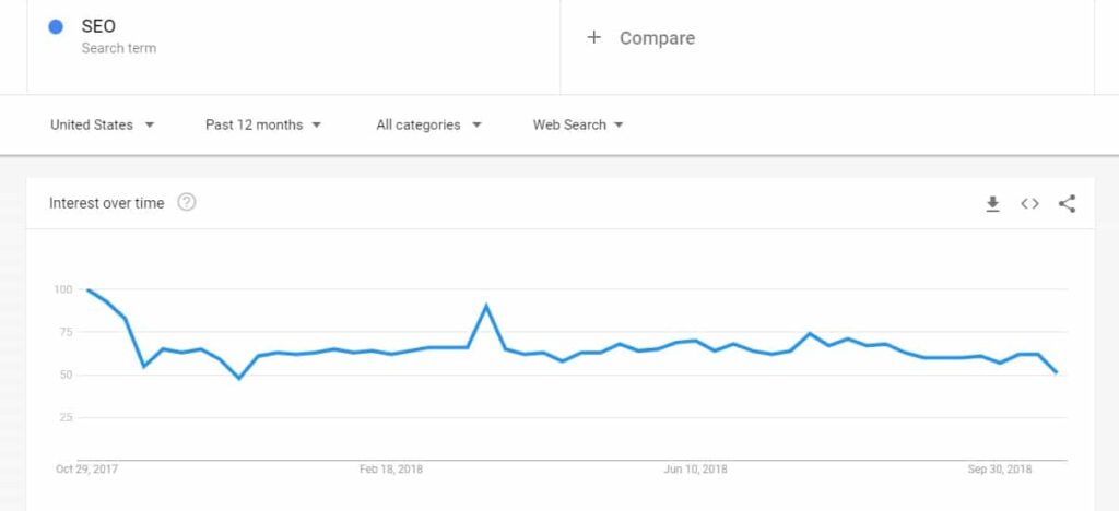 Interest Over Time