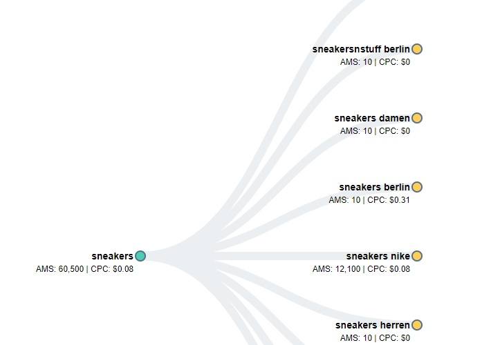 Keyword Brainstorming