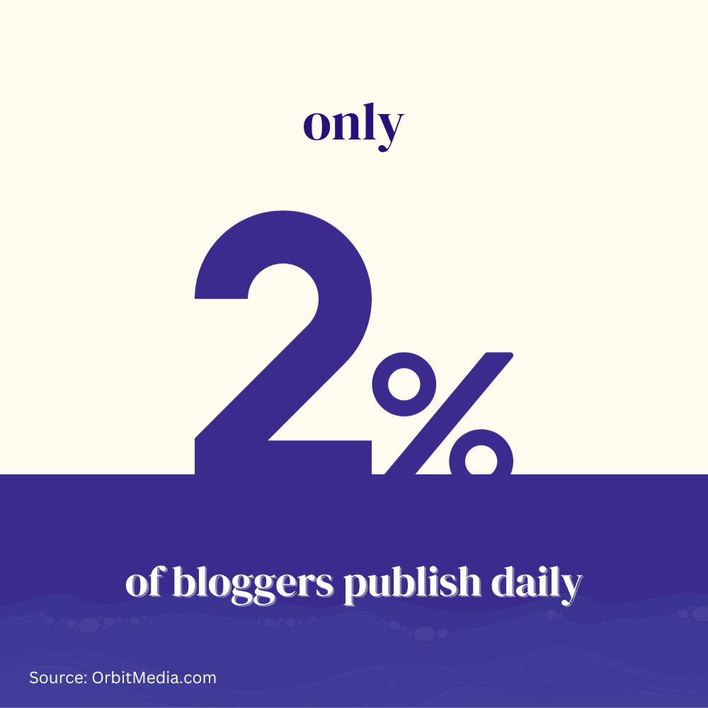 Only 2% of bloggers publish content daily