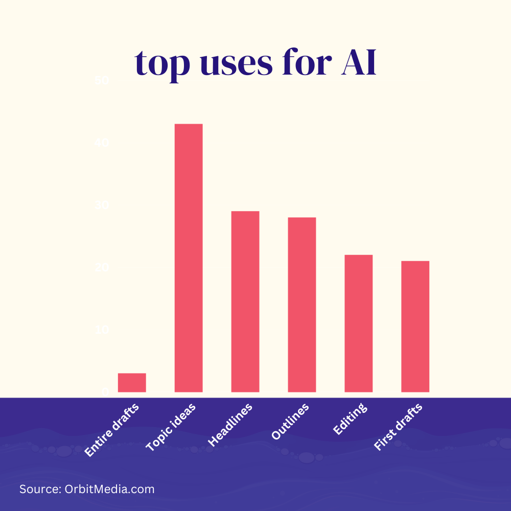 Only 3% of bloggers use AI to create entire articles