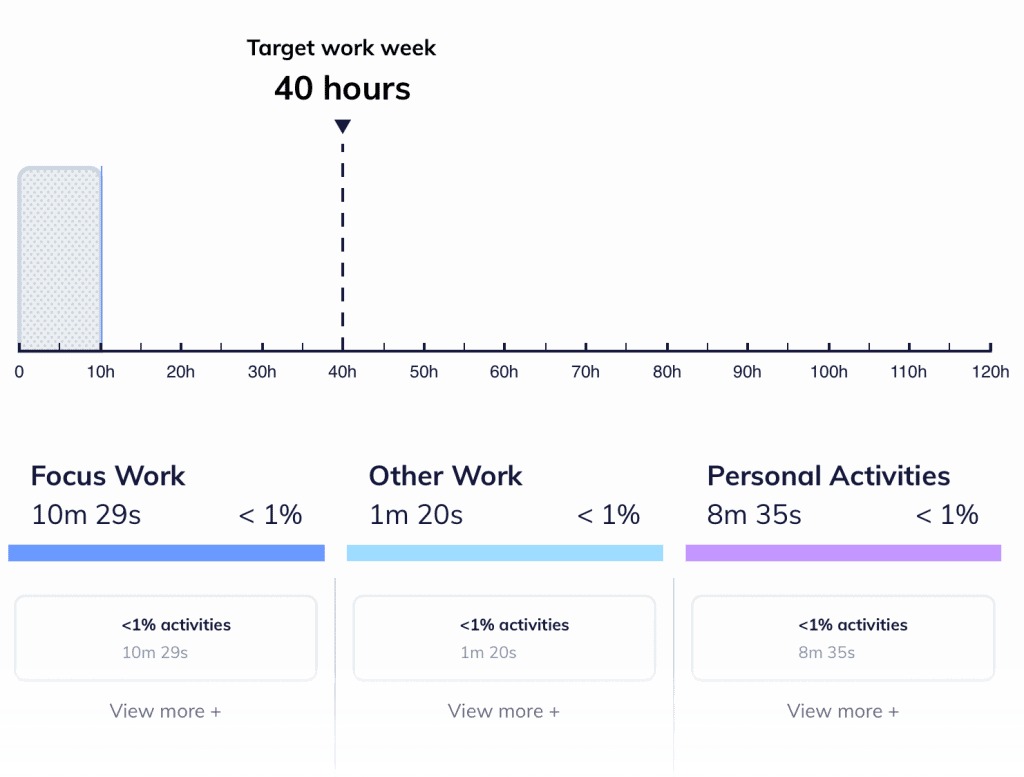 RescueTime Activities Records