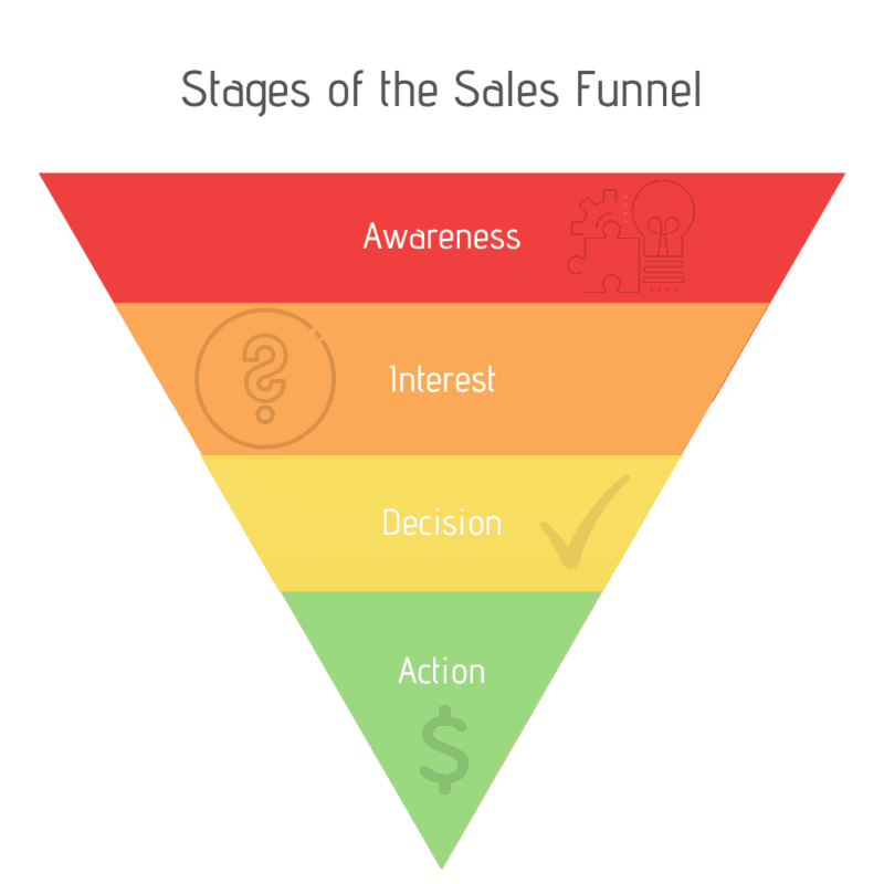 Stages of Sales Funnel