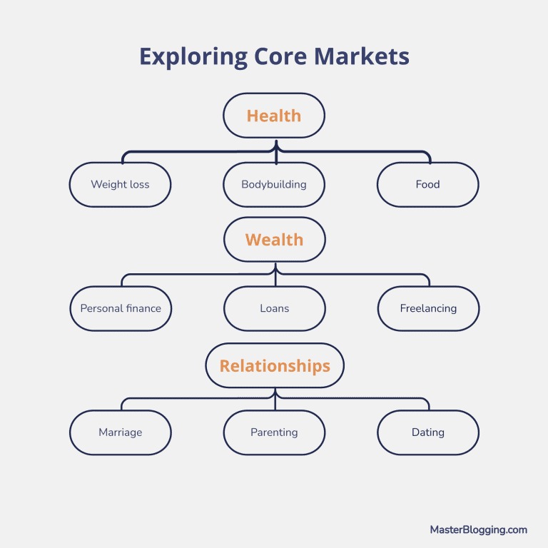 Start with a Core Market and Narrow Down