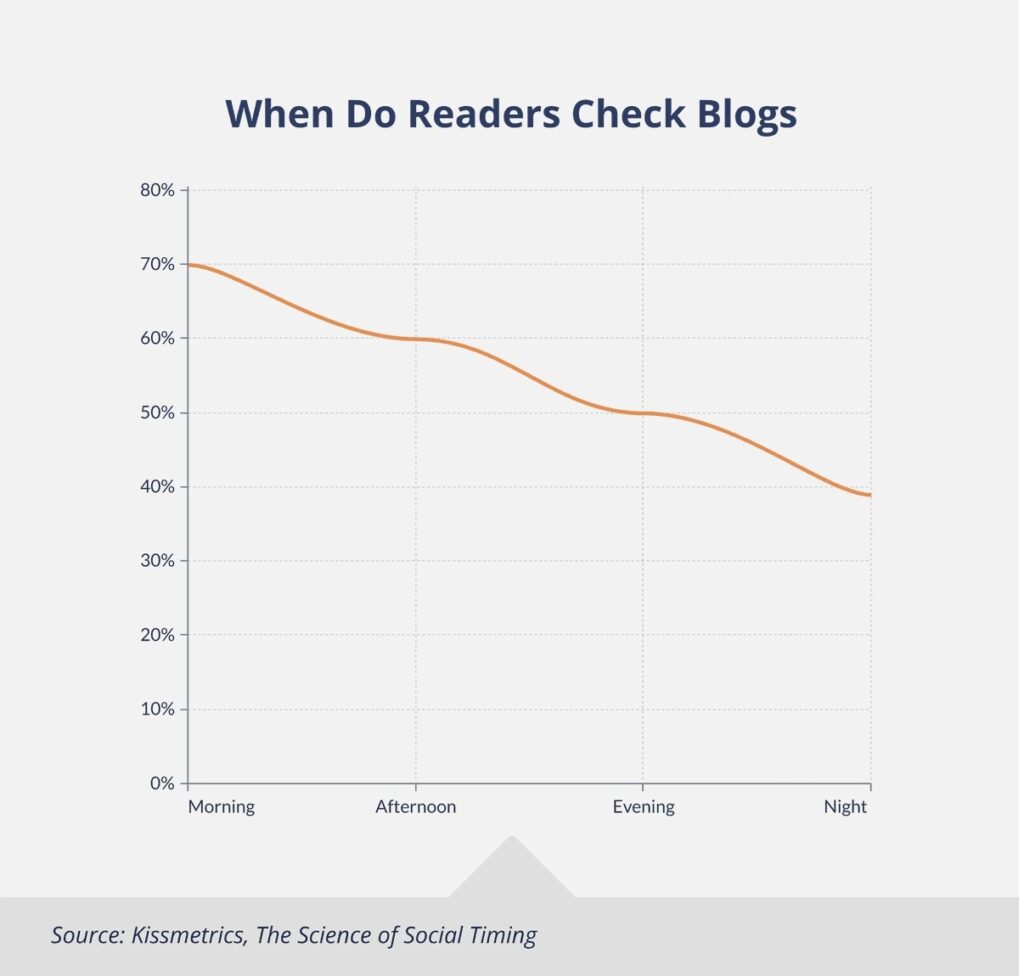 When Do Readers Check Blog