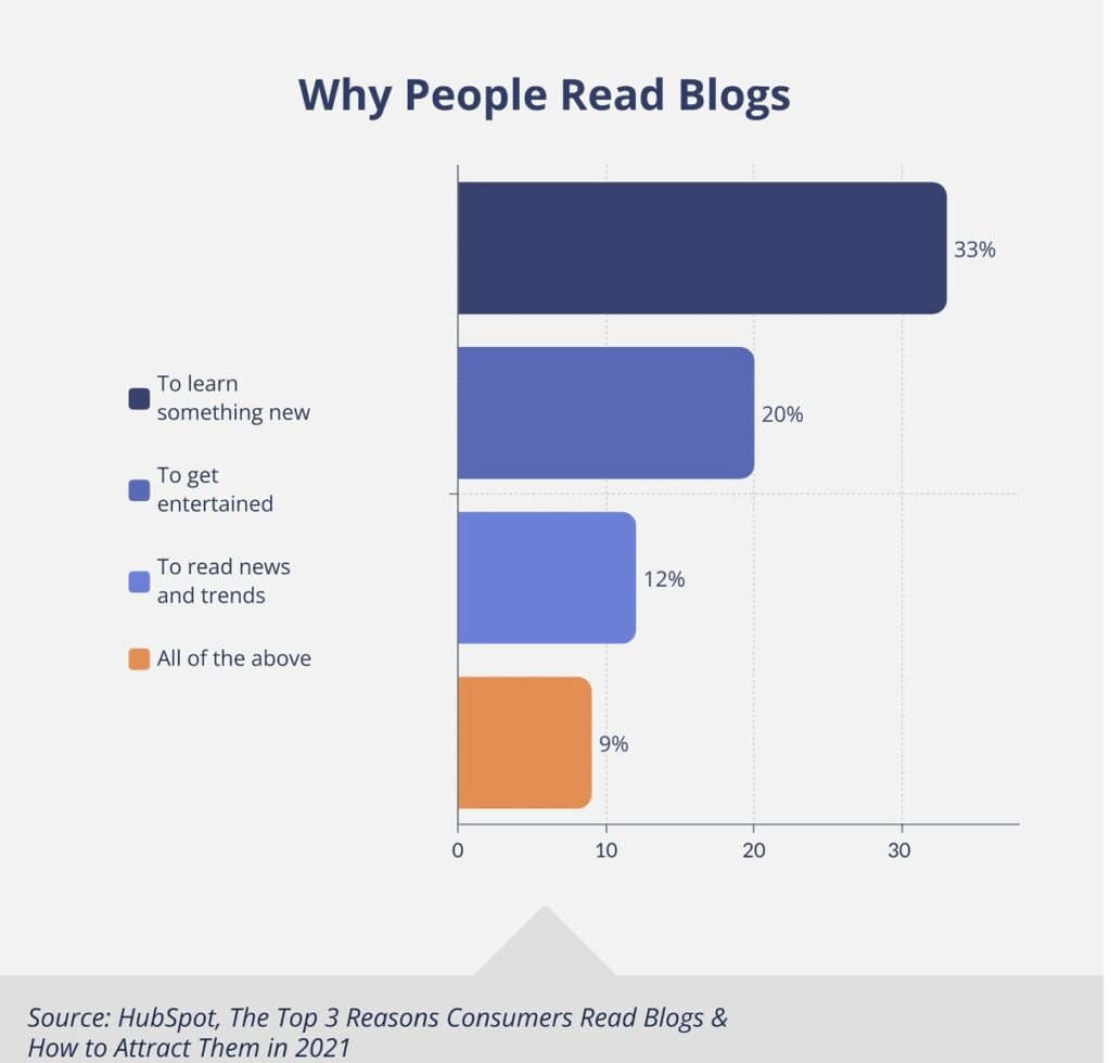 Why People Read Blog